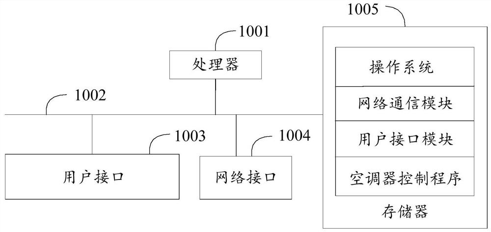 Air conditioner control method, air conditioner and readable storage medium