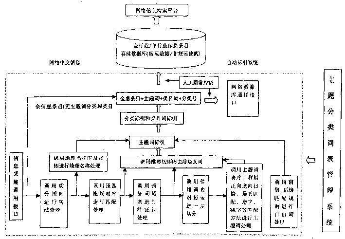 Chinese information automatic indexing system based on network environment