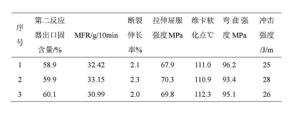 Continuous tubular plug flow reactor and preparation method for preparing continuous bulk SAN (Styrene-Acrylonitrile) resin