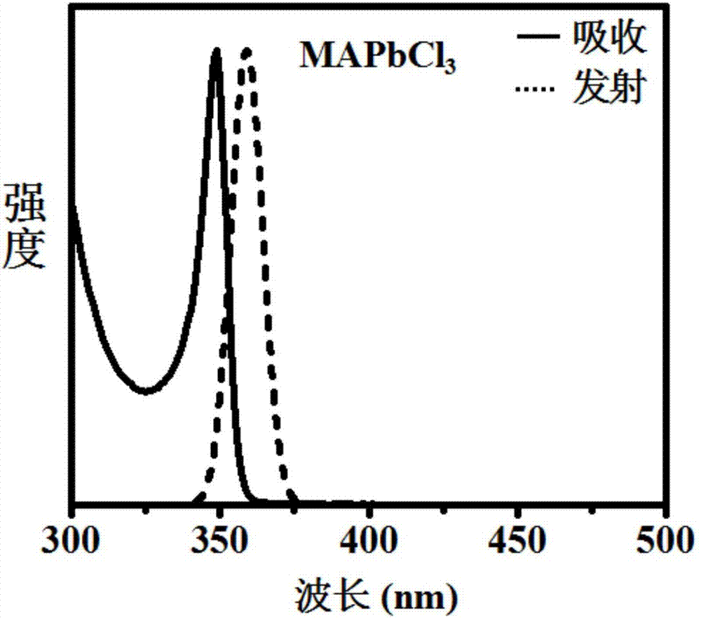 a mapbx  <sub>3</sub> Preparation method of perovskite nanocluster