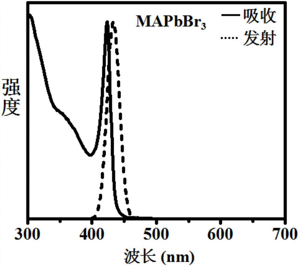 a mapbx  <sub>3</sub> Preparation method of perovskite nanocluster