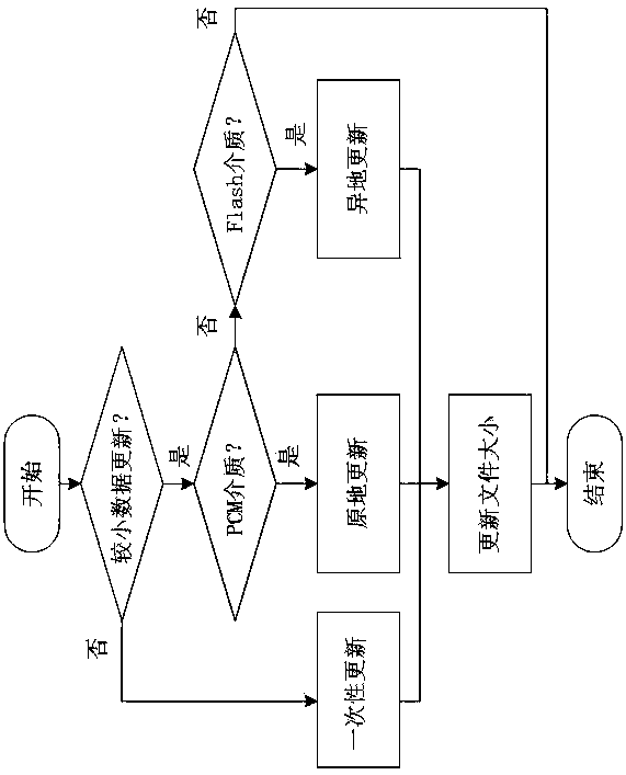 Method for data consistency of heterogeneous system