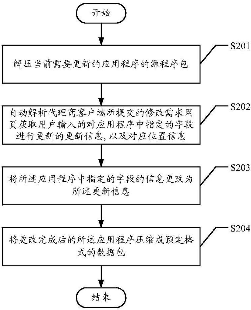 Method and device for implementation of automatic online updating of application program