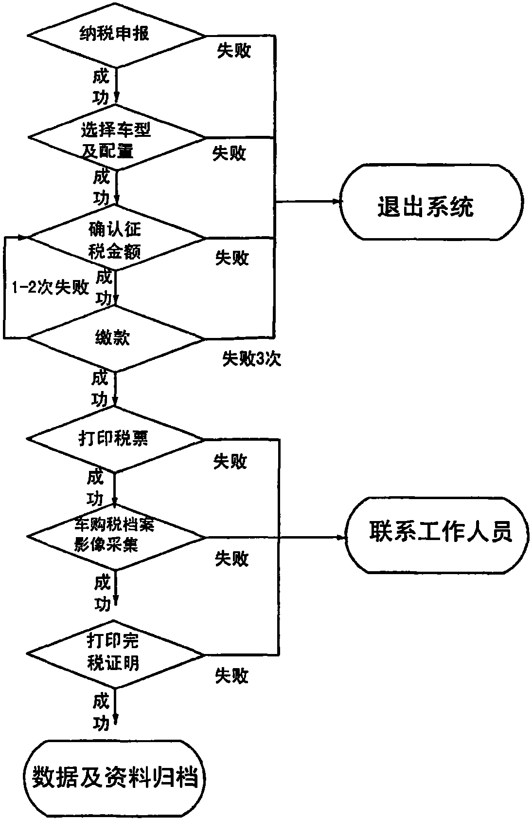 Vehicle purchase tax self-service terminal