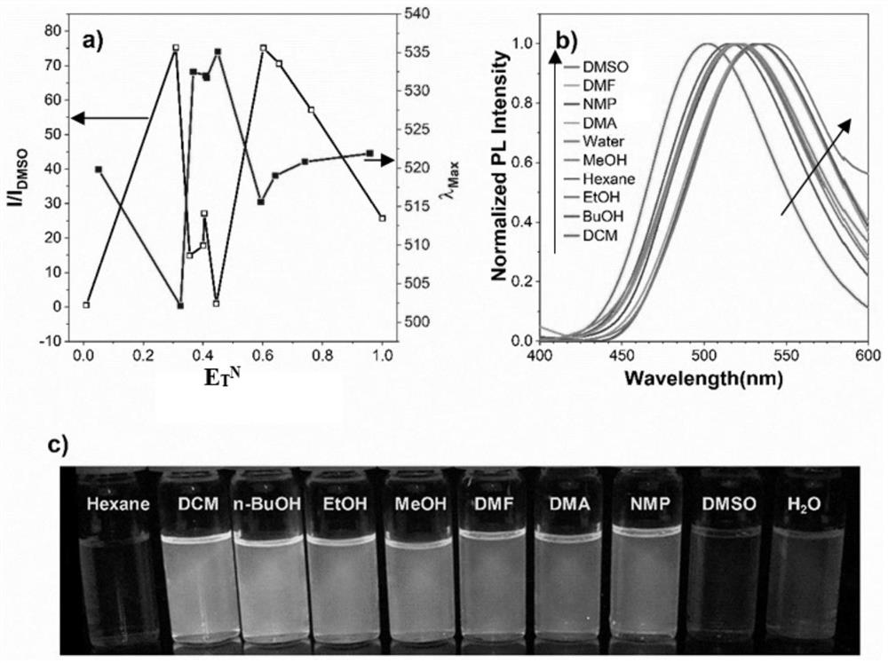 Polarity-sensitive triphenyl pyridinium fluorescent probe as well as preparation and application thereof