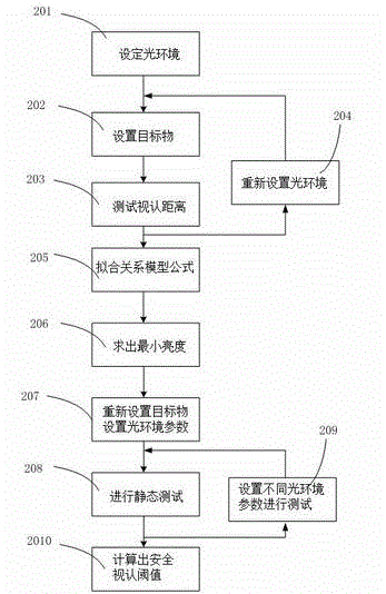 Tunnel middle section illumination standard measuring and calculating method and system based on safe visual cognition