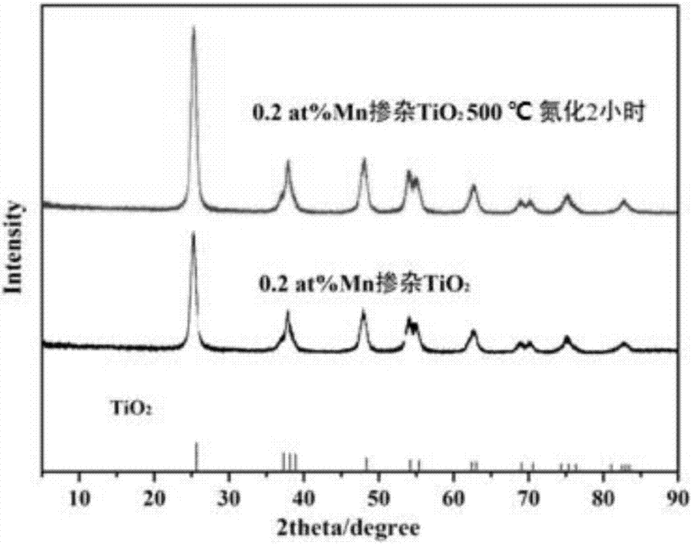 Mesoporous surface defect Mn-N-TiO2 microsphere photocatalytic material and preparation method thereof
