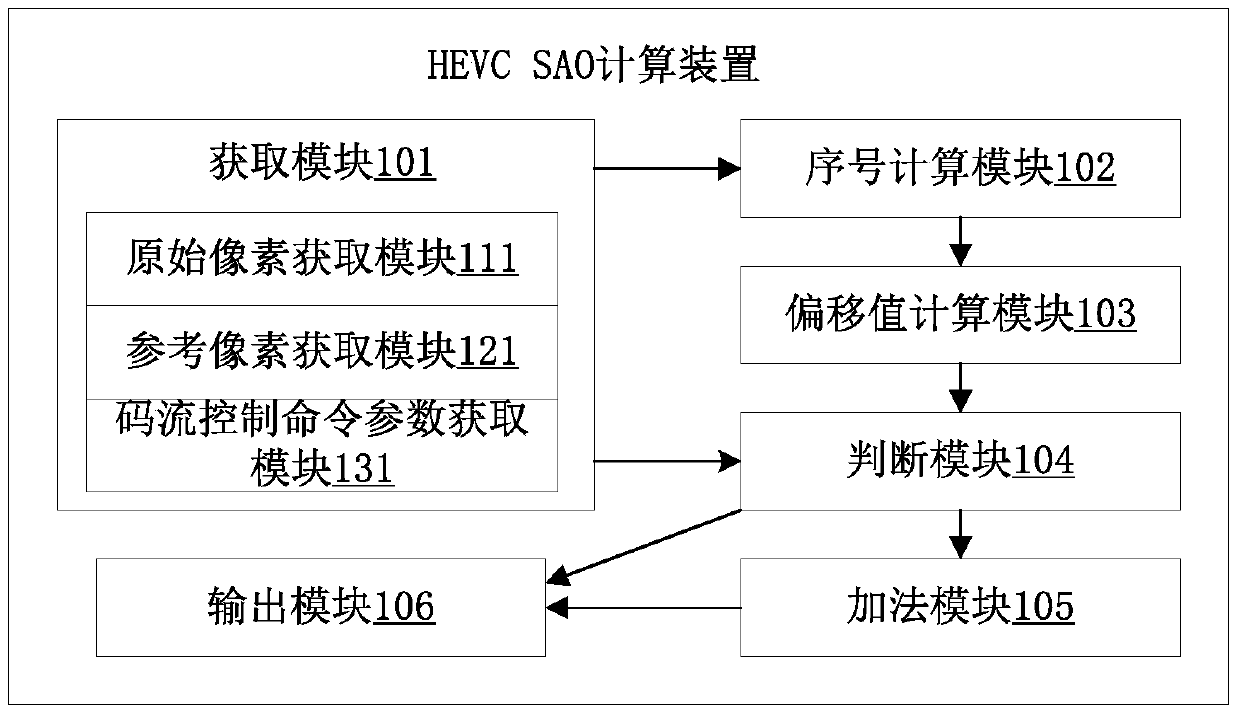 A method and device for calculating hevc SAO
