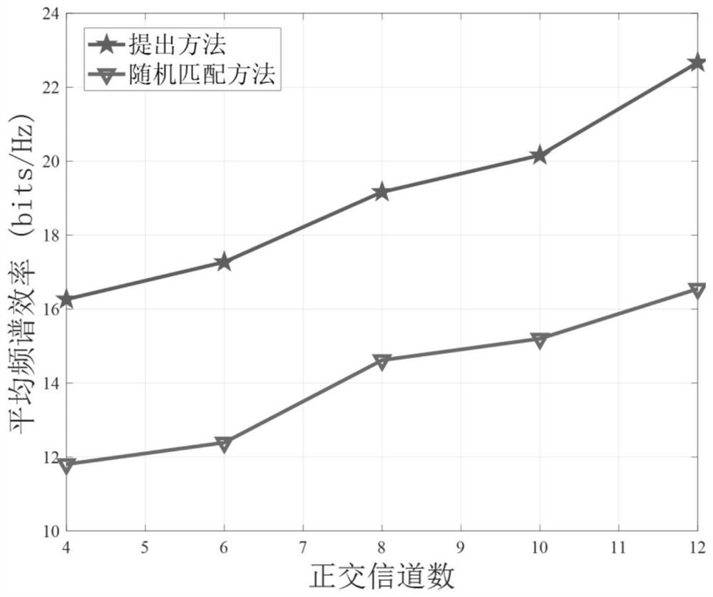 Energy efficiency optimal many-to-one matching-oriented Internet of Vehicles resource optimization method