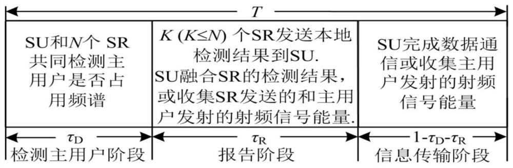 Spectrum Sensing and Information Transmission Method with Energy Harvesting in Cognitive Wireless Networks