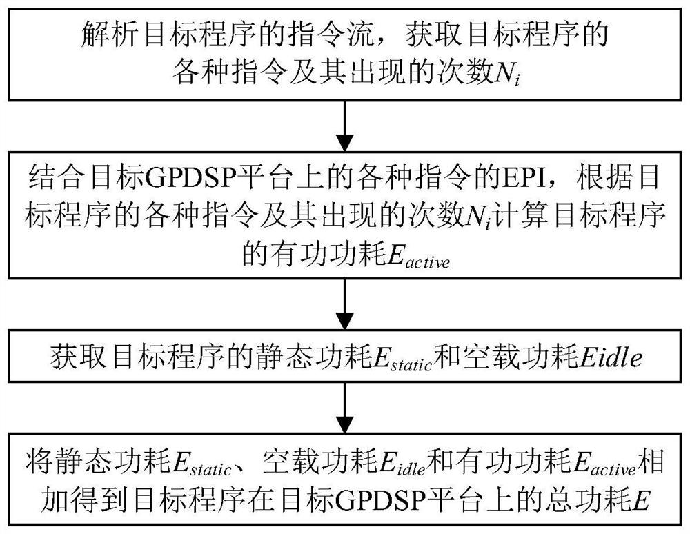 Instruction-EPI-based fine-grained GPDSP power consumption test method and system, and medium