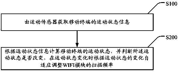 Method and mobile terminal for adjusting WIFI scanning frequency based on motion state