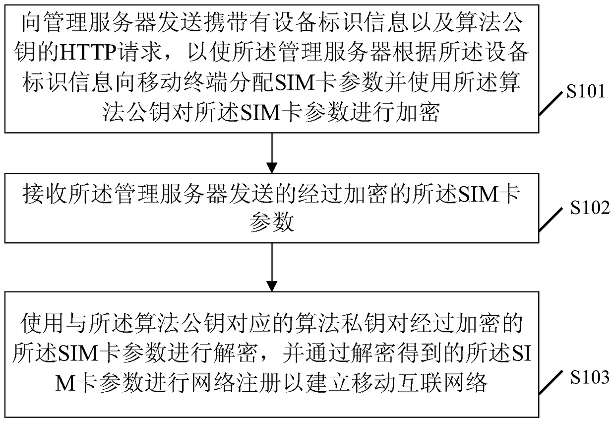 A virtual SIM card parameter management method, mobile terminal and server