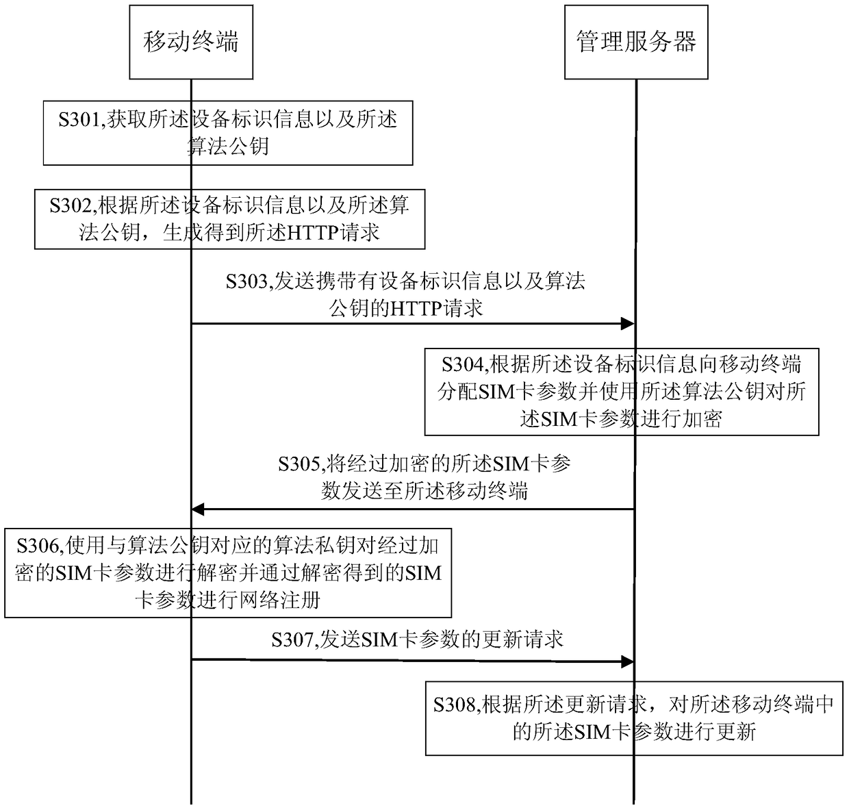 A virtual SIM card parameter management method, mobile terminal and server