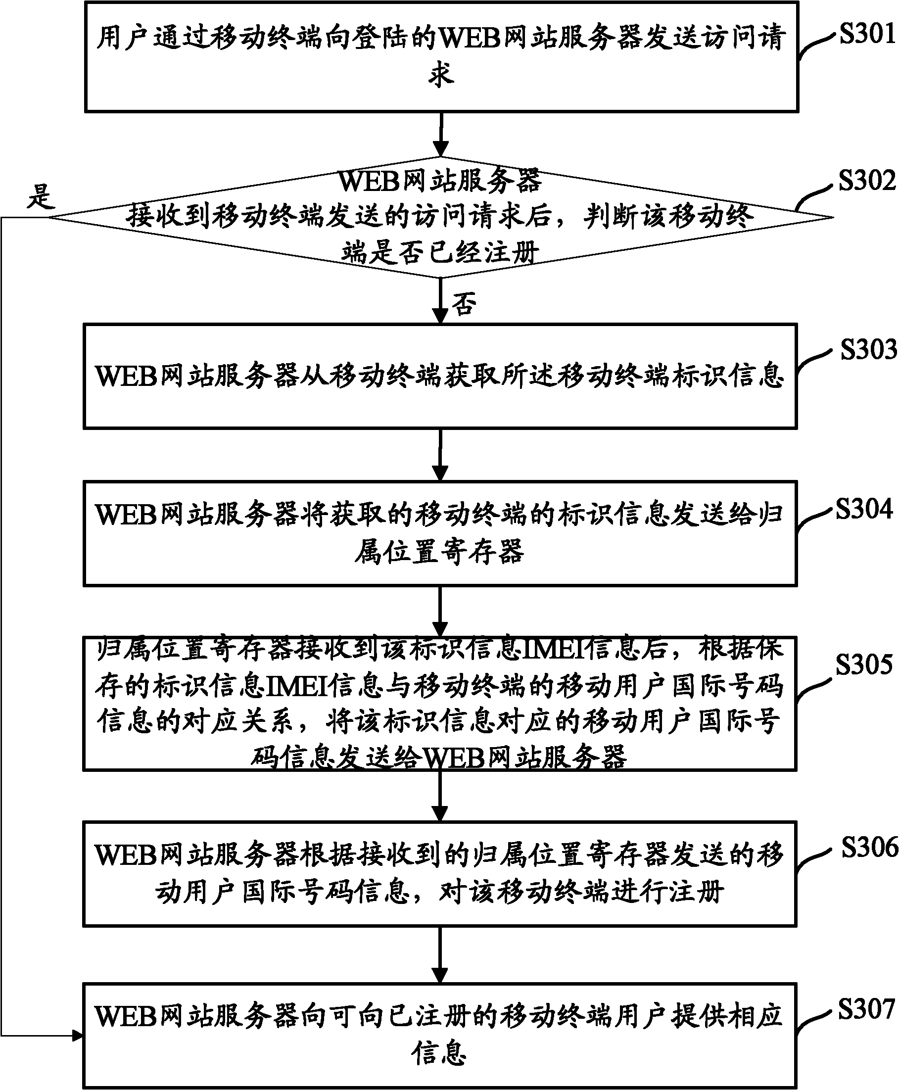 Method, system and device for registering mobile terminal in WEB server