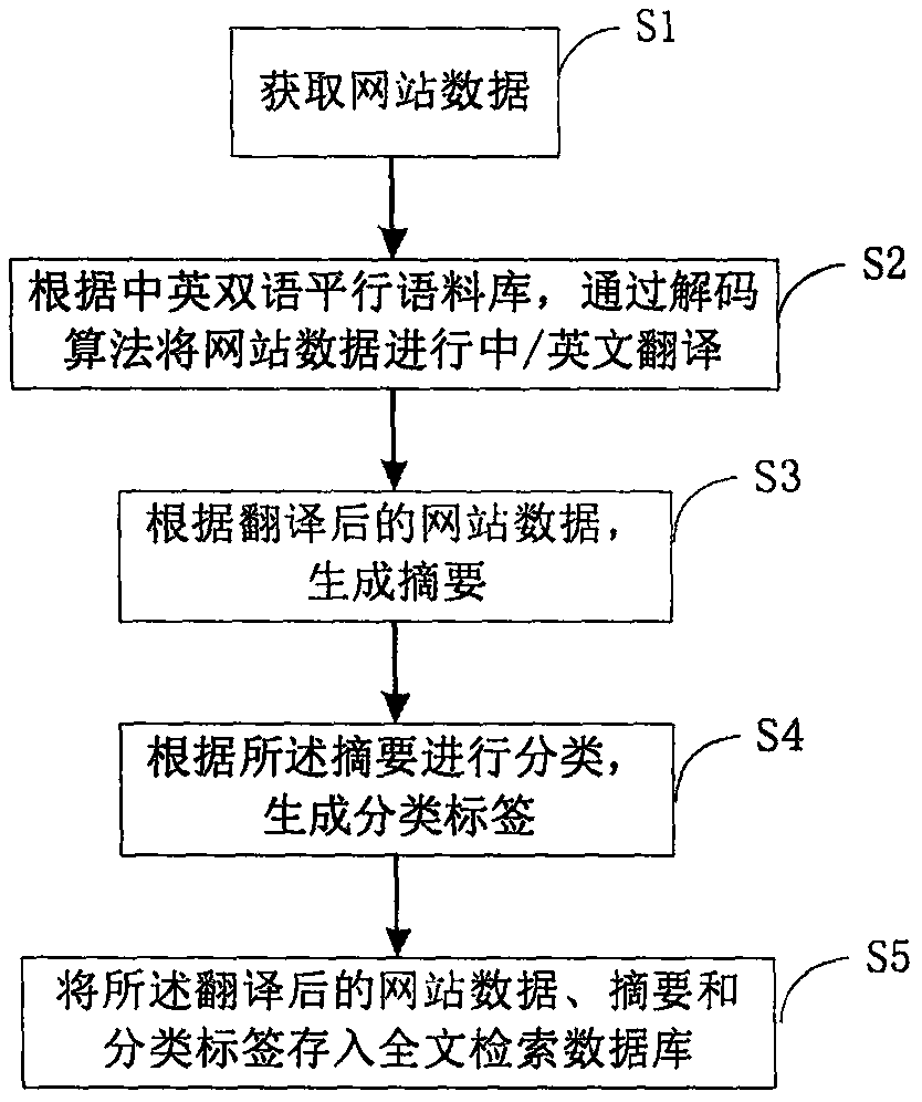 Semantics-based sci-tech information processing method and system