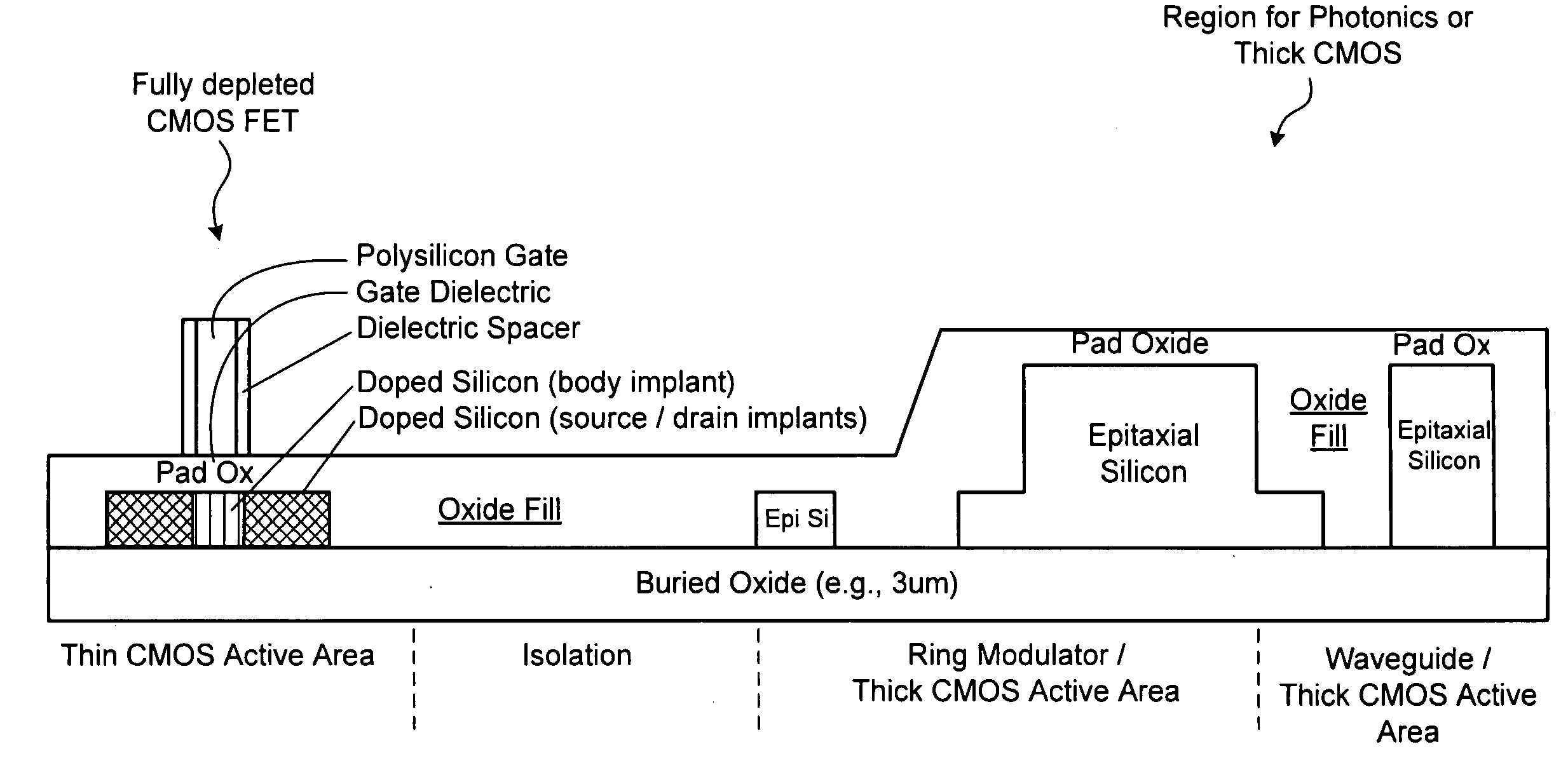 Multi-Thickness Semiconductor with Fully Depleted Devices and Photonic Integration