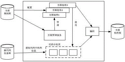 Construction method of component library based on aspect-oriented