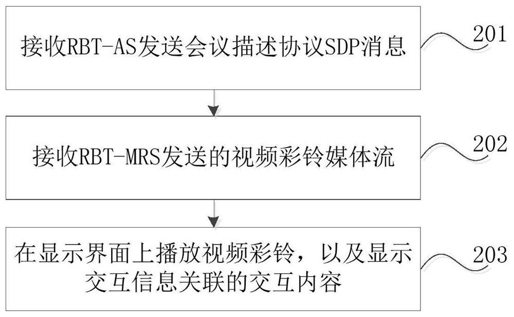 Interactive information transmission method and device