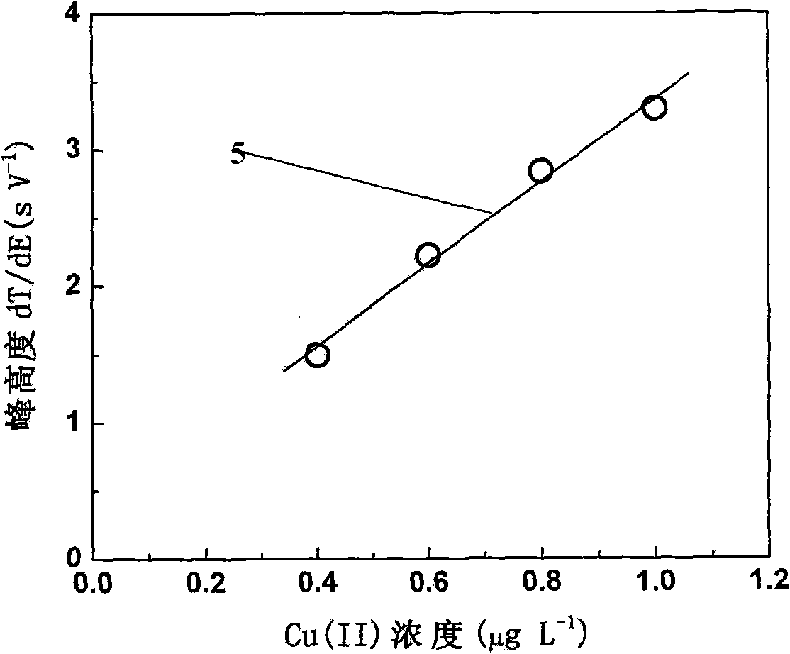 Method for determining copper ions by selenium film modified electrode