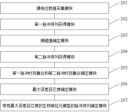 Method and system for converting neuron membrane potential into pulse sequence