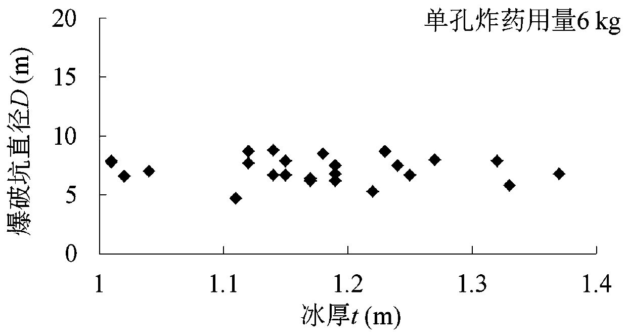 Method for calculating diameter and optimal explosive dosage of anti-ice blasting pit