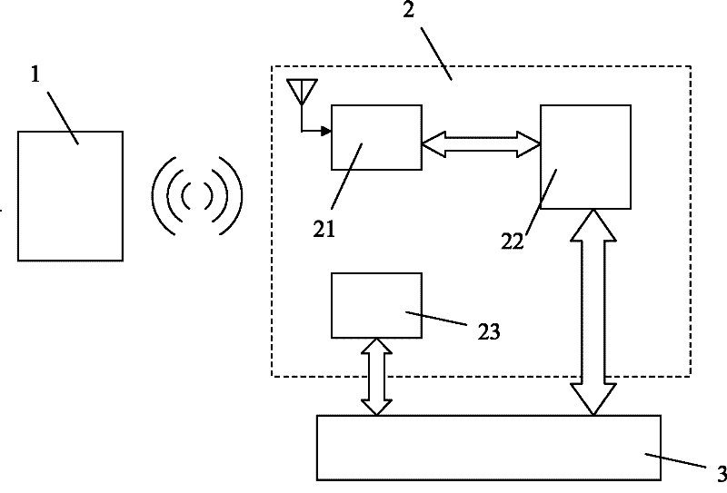 Wireless control system of inner subsystem of vehicle