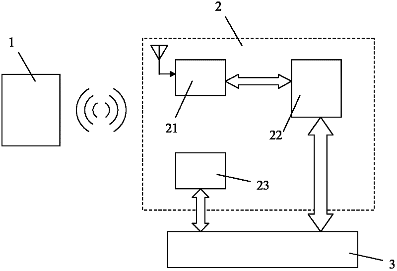 Wireless control system of inner subsystem of vehicle