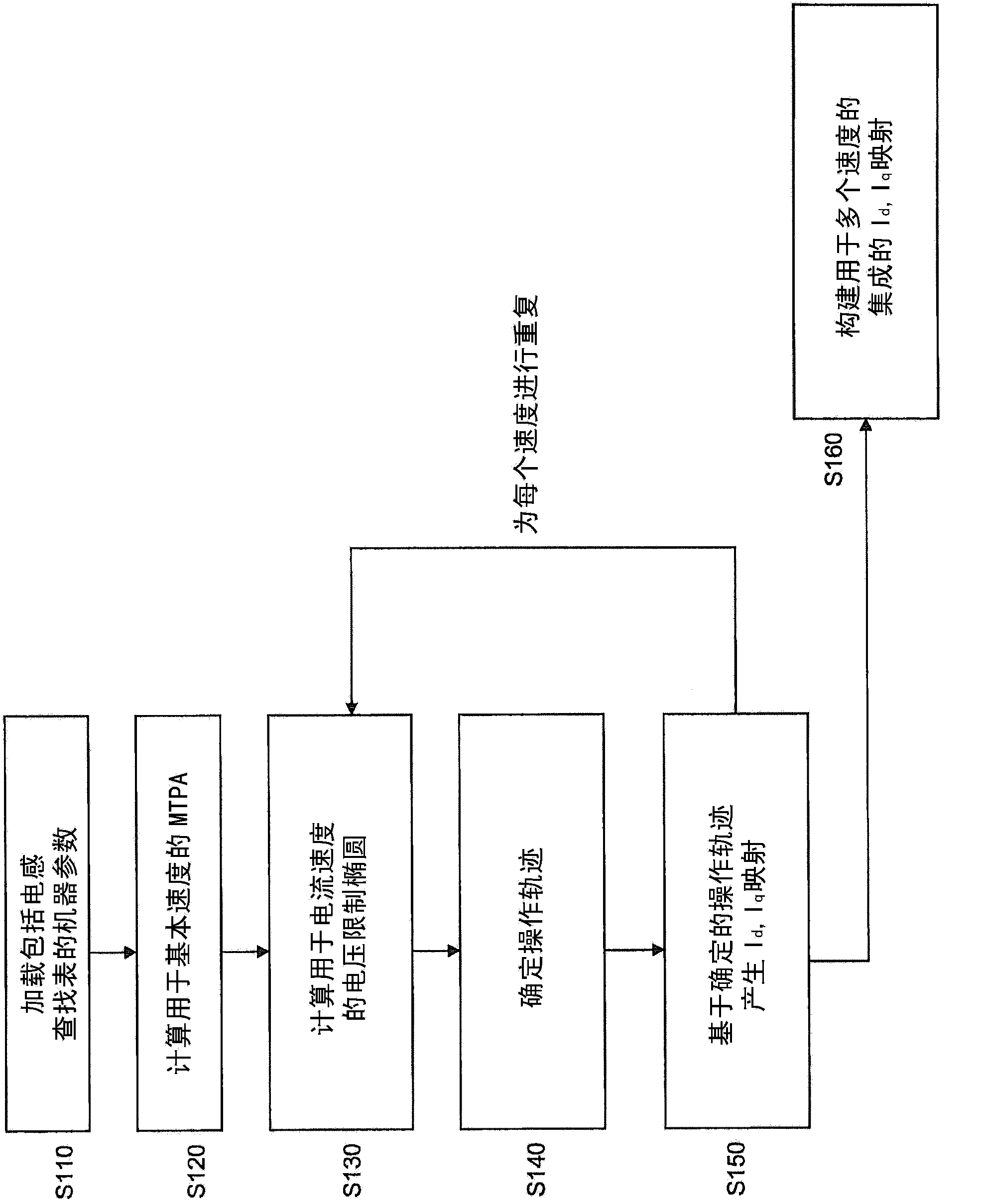 Device and method for generating an initial controller lookup table for an ipm machine