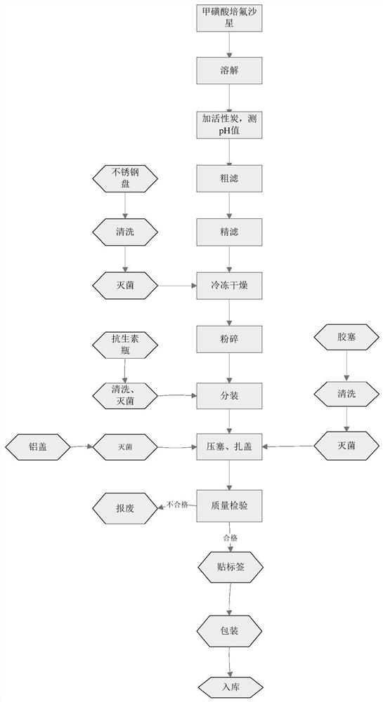 Synthesis method and application of pefloxacin mesylate