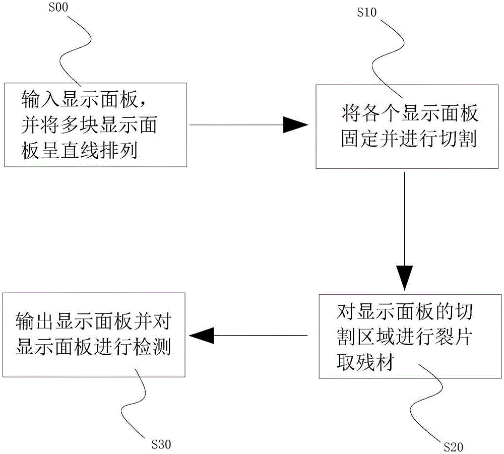 Improvement method of display panel machining technology and display panel machining equipment