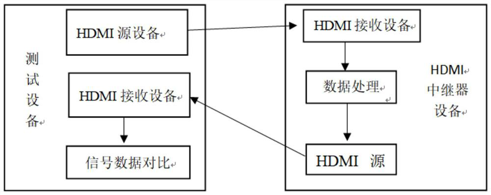 Loopback test method for HDMI repeater equipment