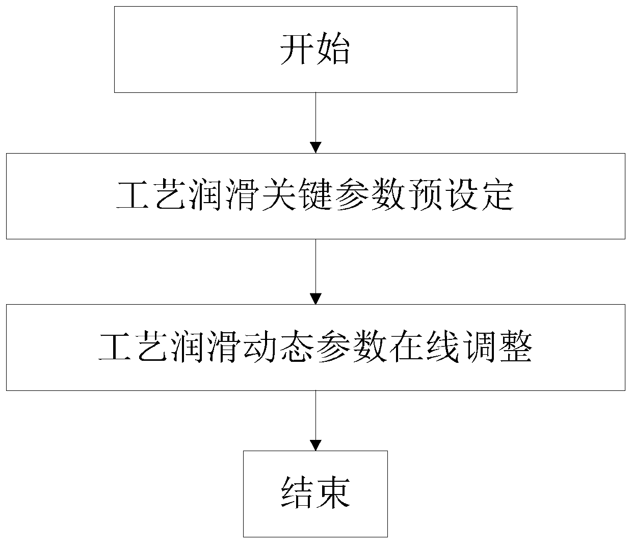 Process lubricating system control method for wet leveling unit aiming at coarseness