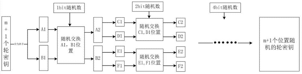 Resisting method of circuit on side channel attack based on pseudo-operation