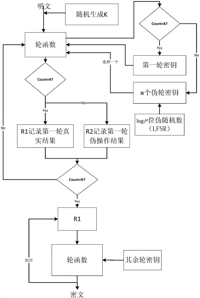 Resisting method of circuit on side channel attack based on pseudo-operation
