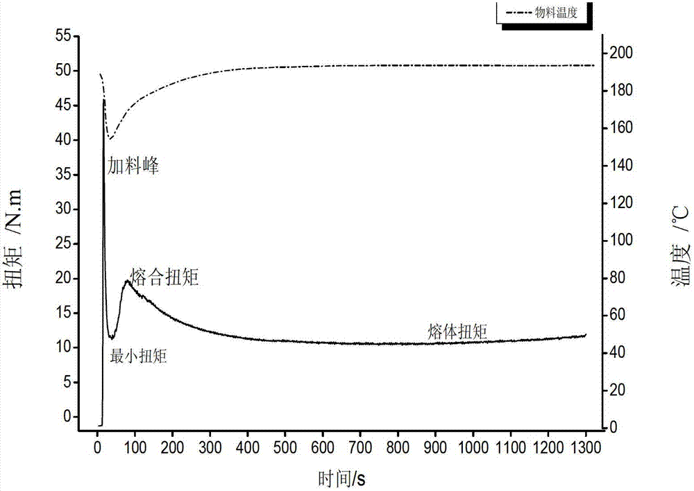 Method for detecting fusing degree of polyvinyl chloride or chlorinated polyvinyl chloride