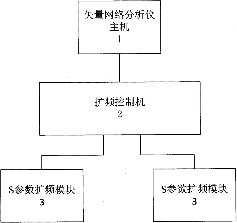 A high stability and large dynamic 1 mm s-parameter test system