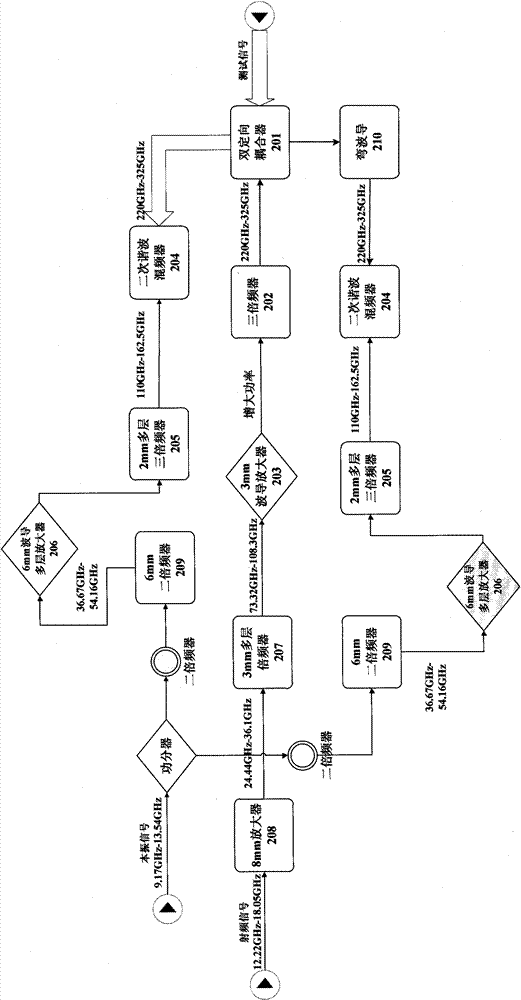 A high stability and large dynamic 1 mm s-parameter test system