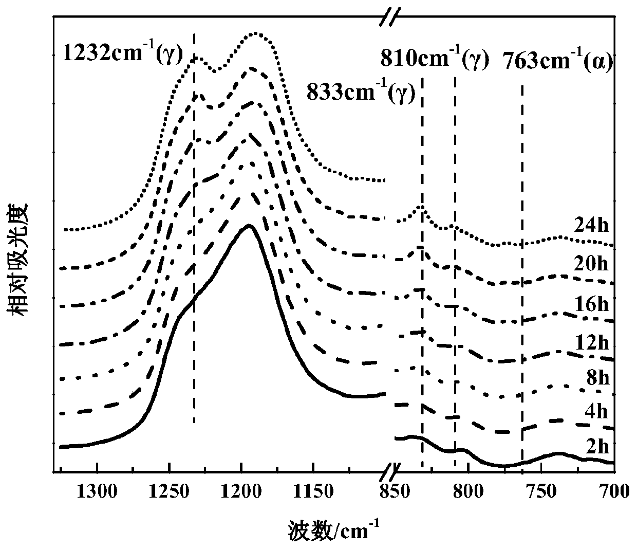 Preparation method of 100% gamma phase PVDF (polyvinylidene fluoride) film