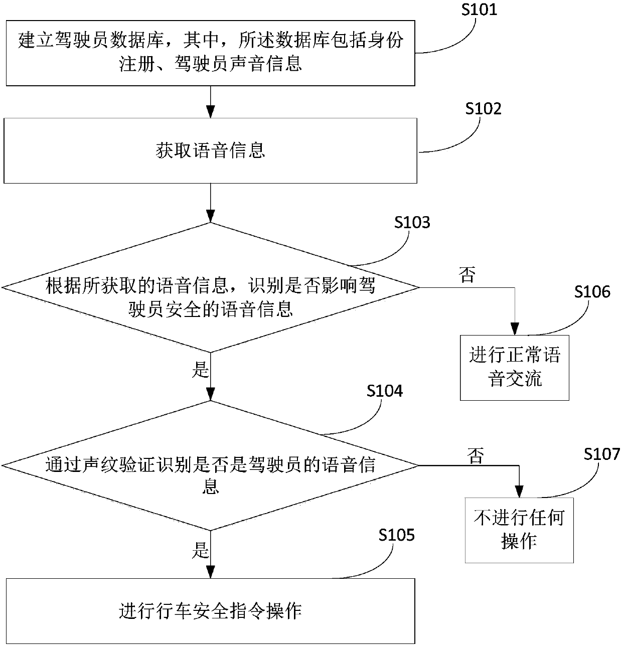 Voiceprint-technology-based man-machine multi-mode vehicle-mounted safety interaction method and apparatus