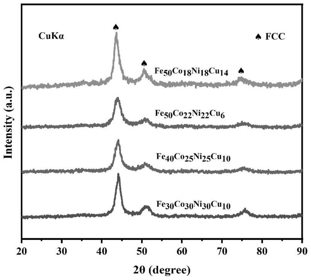 Preparation method of FeCoNiCu series high-entropy magnetic nanopowder capable of being used for magnetic hyperthermia