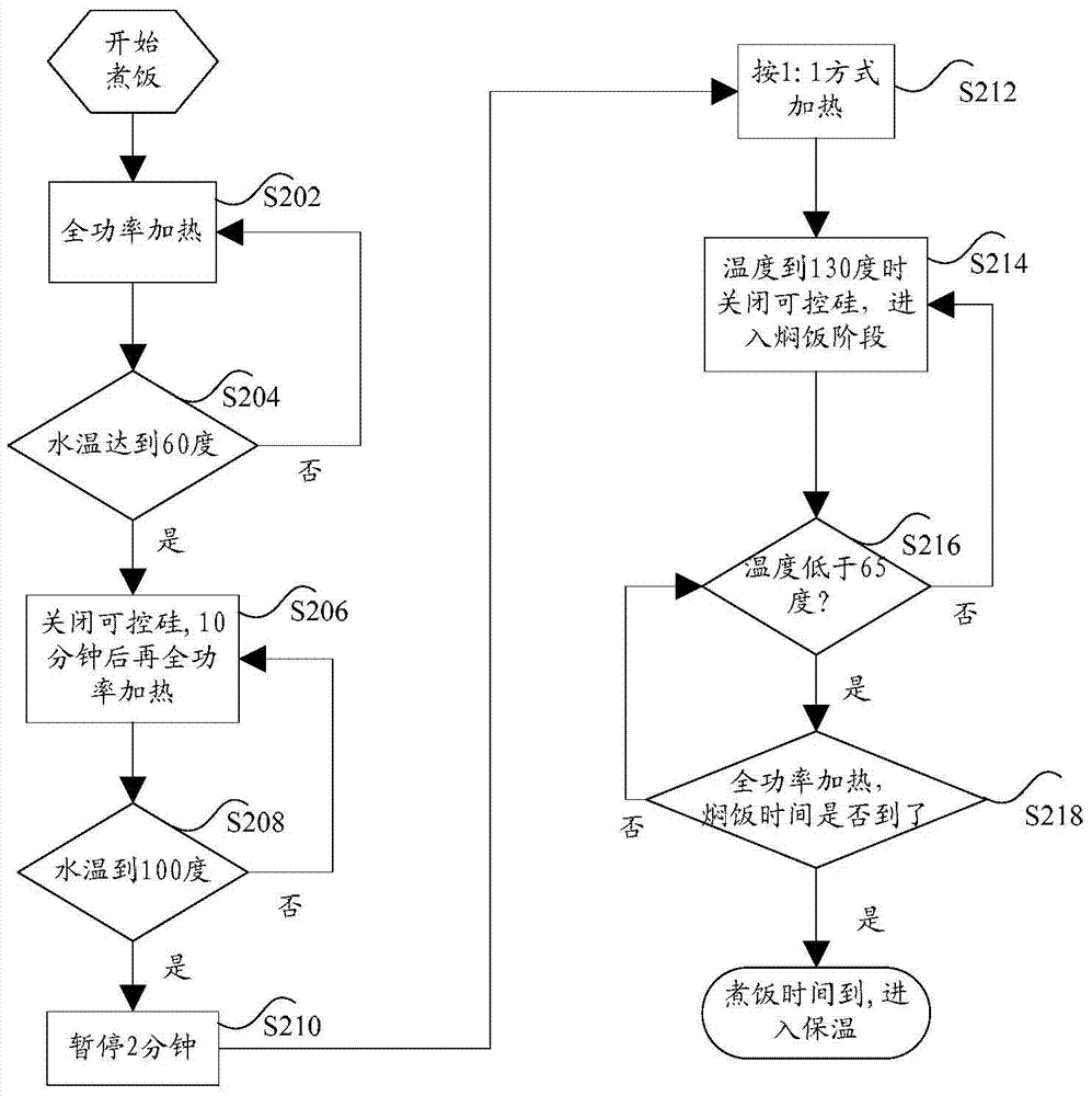 Temperature control method and device for silicon controlled silicon of rice cooker