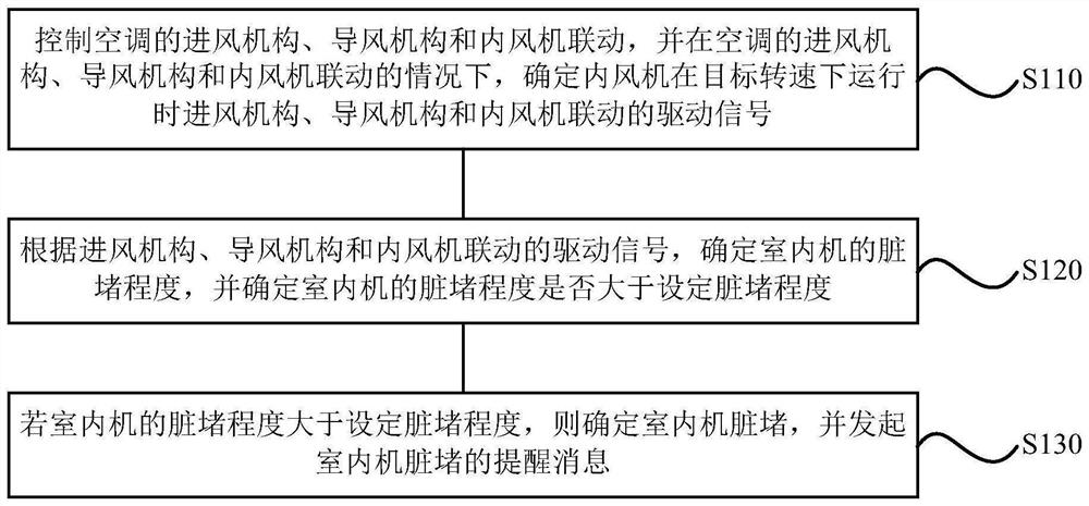 Method, device, storage medium and air conditioner for determining degree of dirty blockage of indoor unit