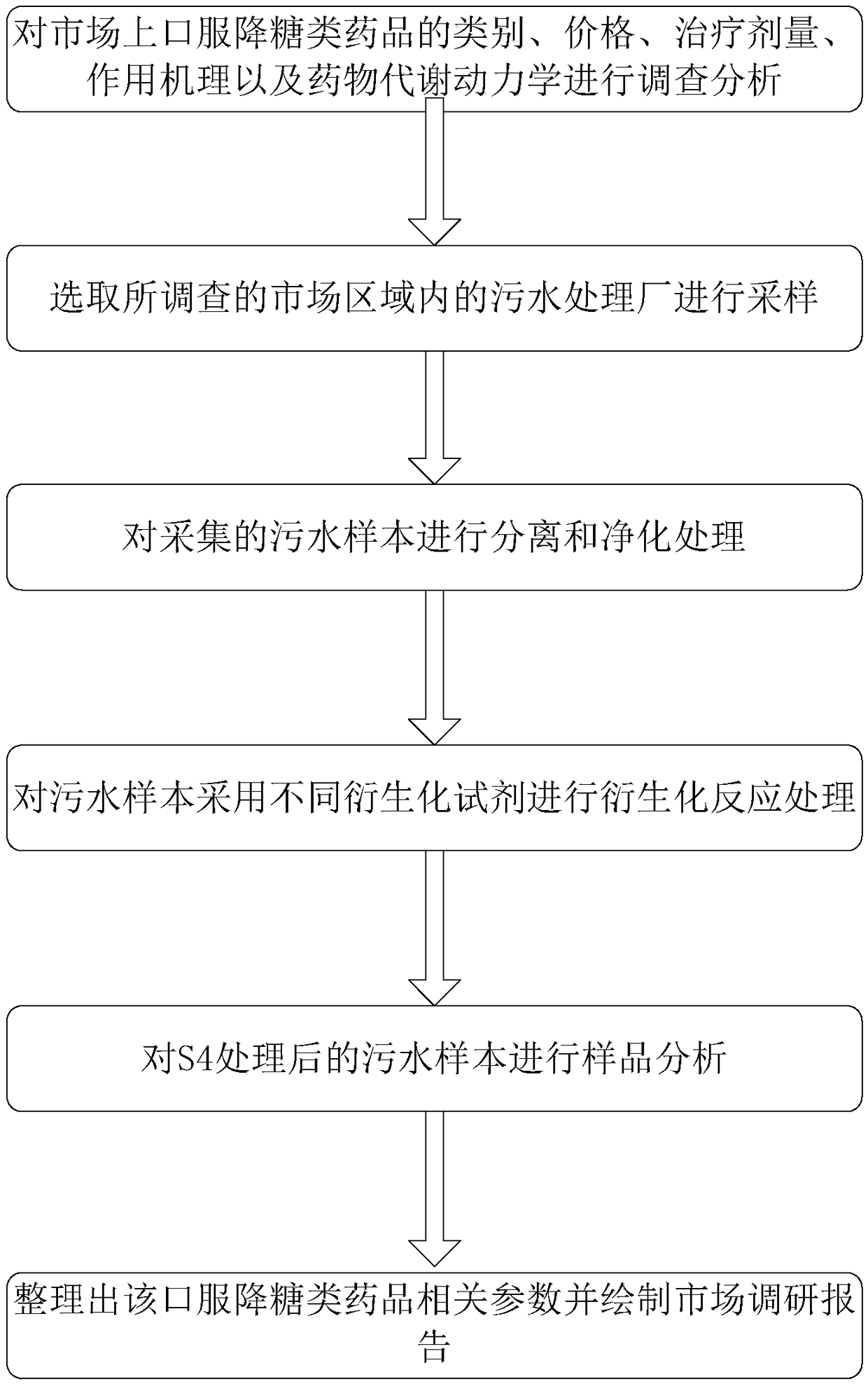 Market research method used for oral hypoglycemic agents