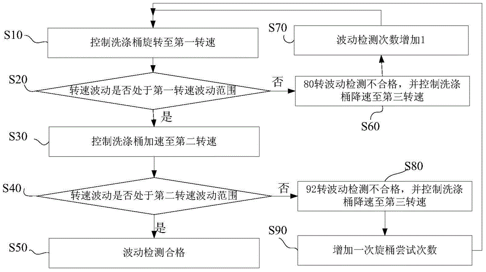 Control method for rotational washing of front-loader washing machine