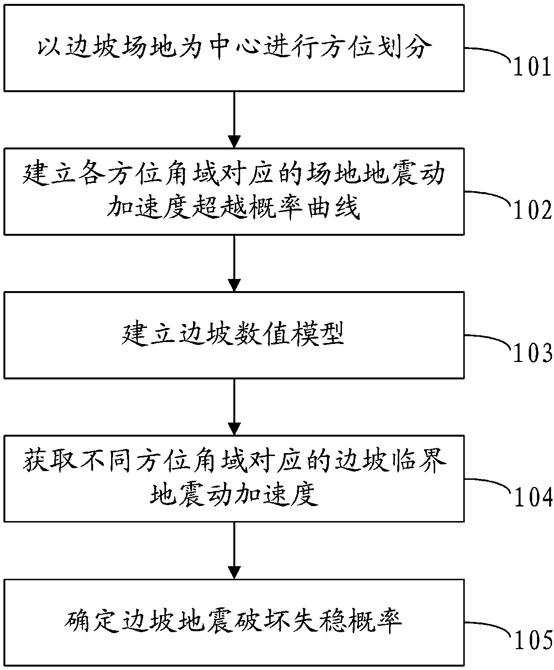 Method and system for acquiring slope earthquake damage stability loss probability