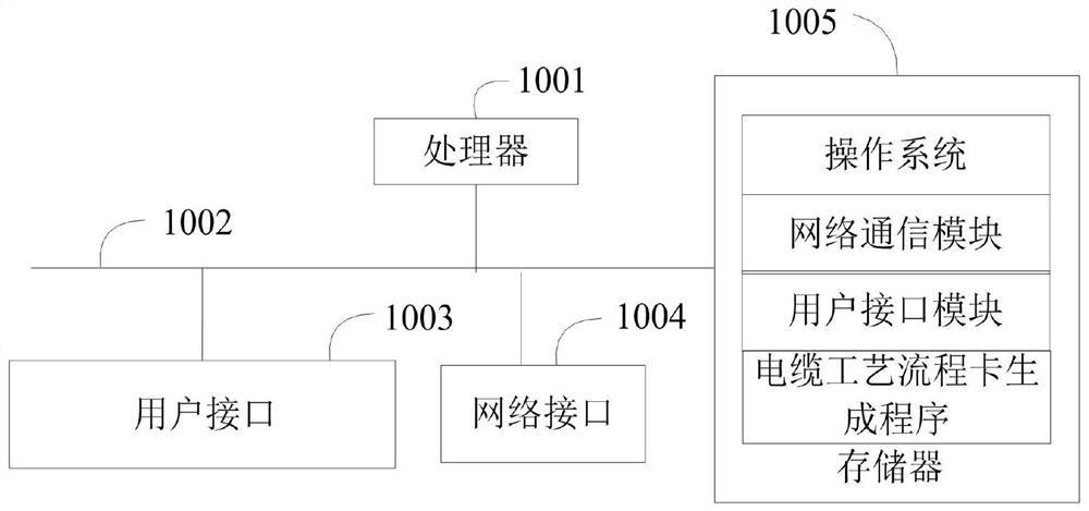 Cable process flow card generation method and device and computer readable storage medium