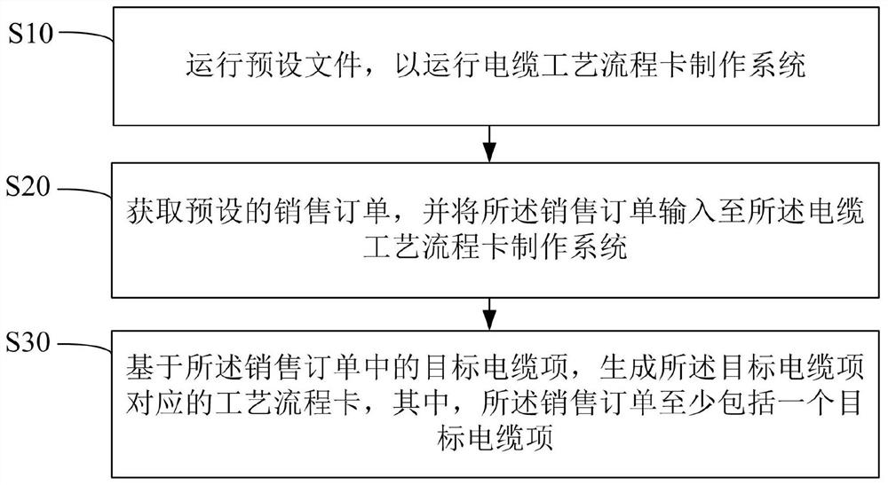 Cable process flow card generation method and device and computer readable storage medium