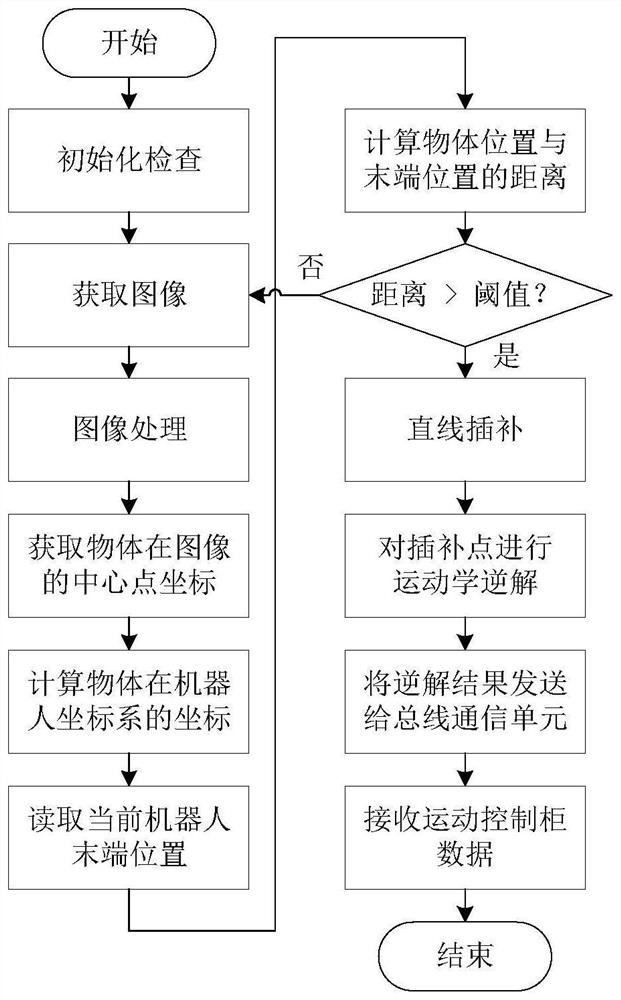 Robot control system and method based on model and image recognition