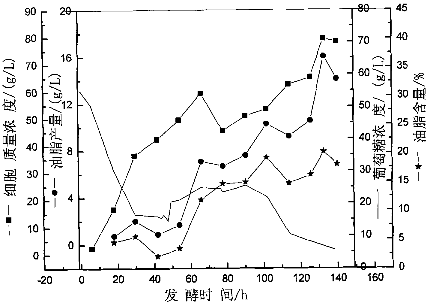 Method for producing oil by mixed culture of yeast and alga